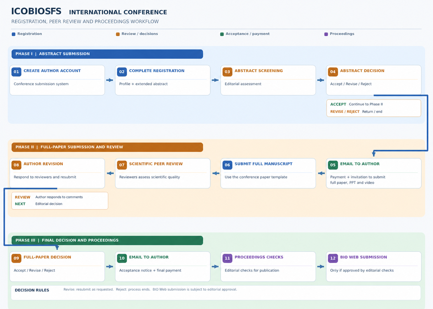 ICOBIOSFS Conference Workflow Diagram